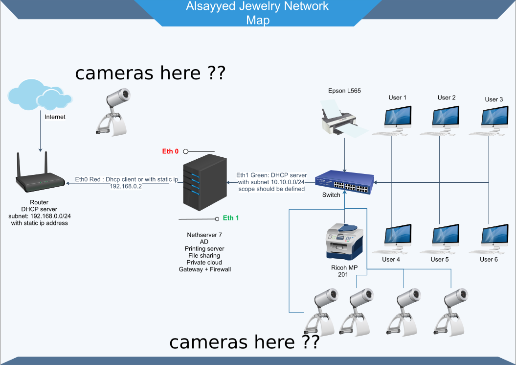 Ip camera best sale over internet