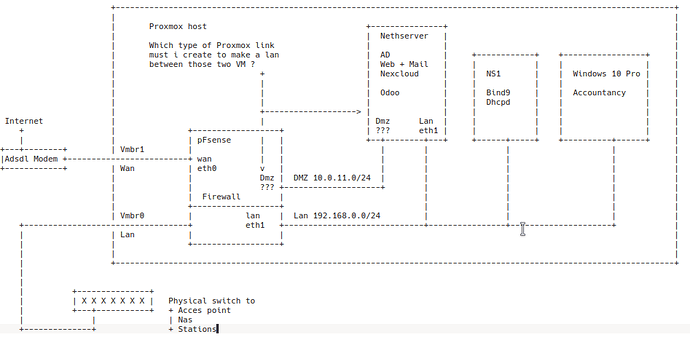 Proxmox-pFsense-Nethserver