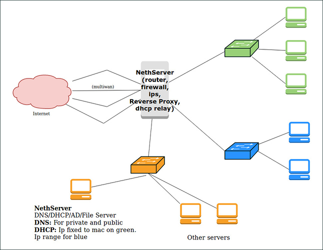 Is bad practice to install DHCP server 