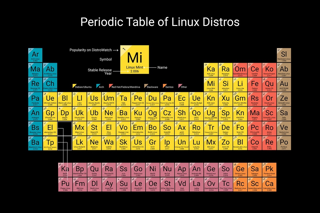 The Periodic Table of Linux Distros Chat NethServer Community