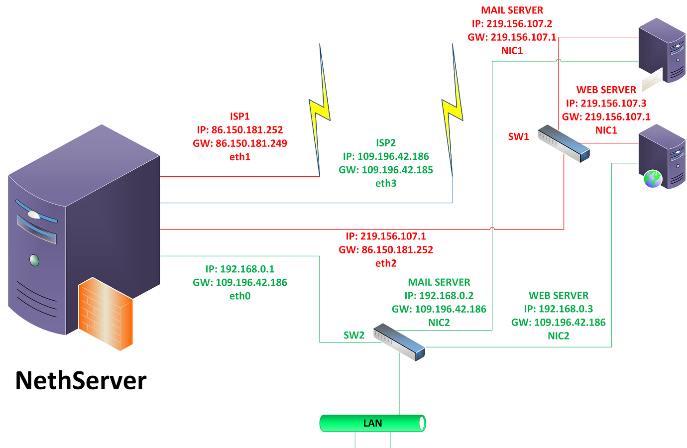 How to make routing no NAT - Support - NethServer Community