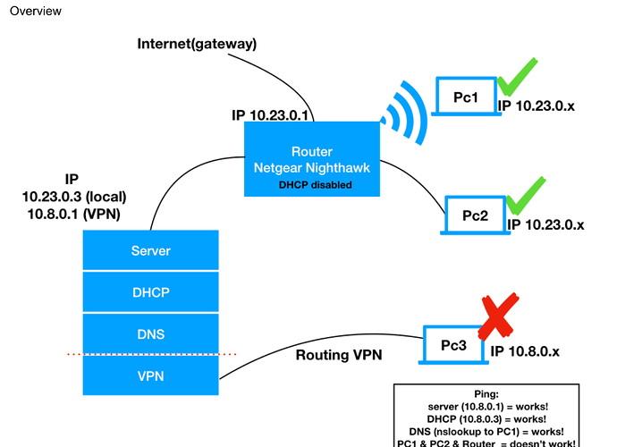 domain vpn routing