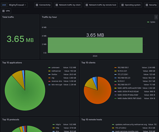 Total traffic