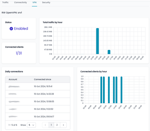 OpenvPN RW