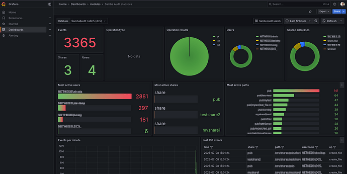 Samba Audit statistics