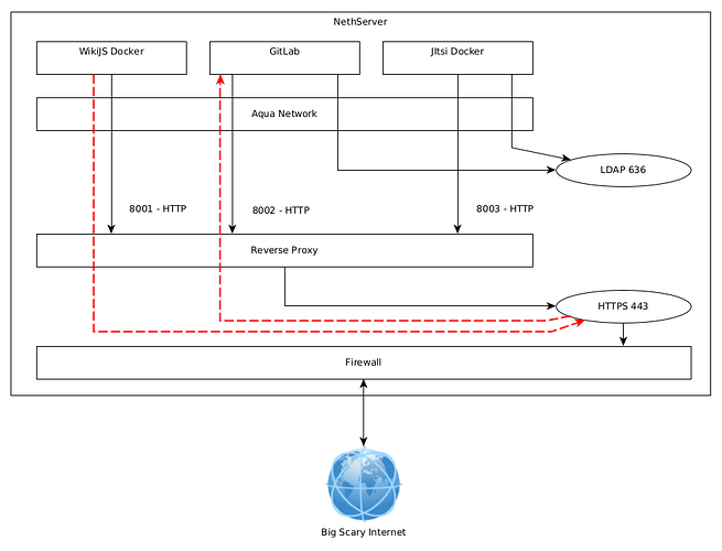 NethServer Firewall